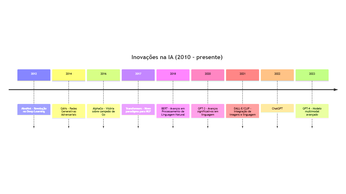 Criar timeline (linha do tempo) com ChatGPT e MermaidJS