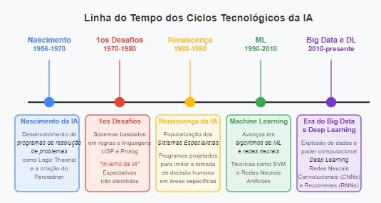 Criar timeline com Claude